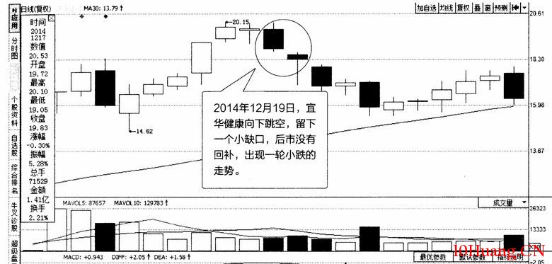 雙K線組合分析:向上跳空K線組合、向下跳空K線組合(圖解) 雙K線組合分析:向上跳空K線組合、向下跳空K線組合(圖解),拾荒網
