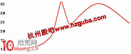 墓碑墳頭見頂形態的減倉止損方法圖解 墓碑墳頭見頂形態的減倉止損方法圖解,拾荒網