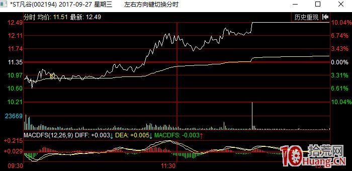 一天15個點的低吸怎麼做?——日內低吸大長腿模式(圖解) 一天15個點的低吸怎麼做?——日內低吸大長腿模式(圖解),拾荒網