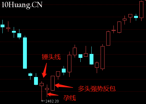 不一樣的K線運用教程 6:錘頭線(圖解) 不一樣的K線運用教程 6:錘頭線(圖解),拾荒網