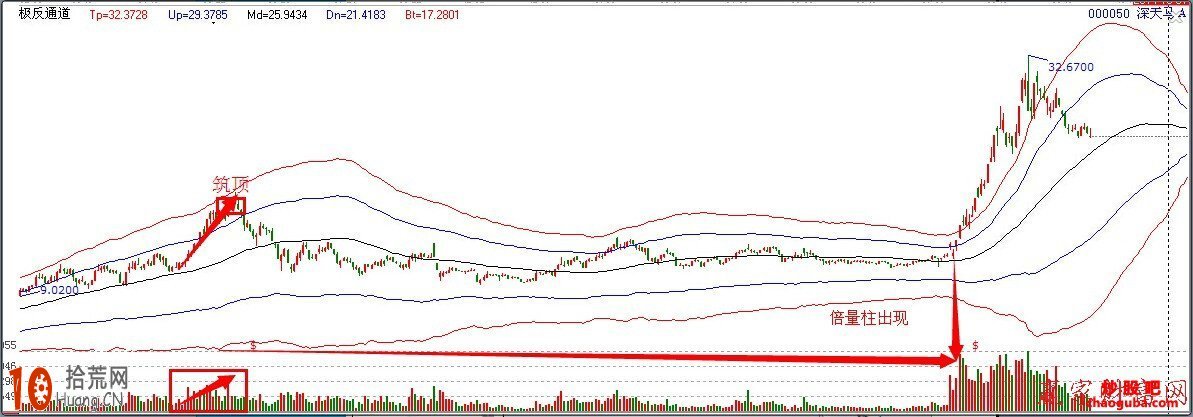 成交量戰法圖解：如何從量柱甄別黑馬,拾荒網