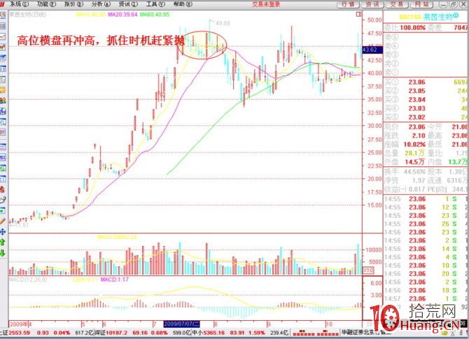 25個炒股買賣技巧口訣,熟記再不虧錢(圖解) 25個炒股買賣技巧口訣,熟記再不虧錢(圖解),拾荒網
