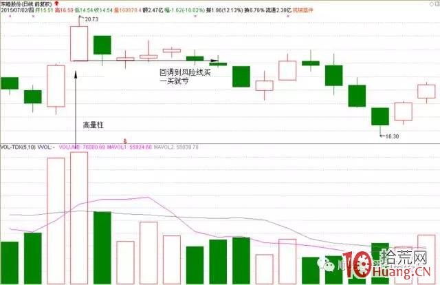 股票高量不破的最佳買點三：為什麼有的回踩大陽底買會失敗（圖解）,拾荒網