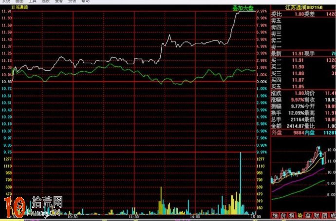 實戰圖解均線3+1買入法,拾荒網