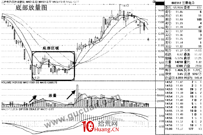 底部放量的特征（圖解）,拾荒網