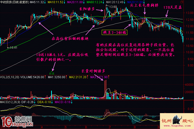 均線2+3買賣法圖解(4) 均線2+3買賣法圖解(4),拾荒網