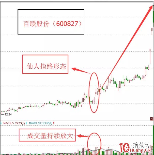 K線組合形態之“仙人指路”，指哪兒，哪兒漲！（圖解）,拾荒網