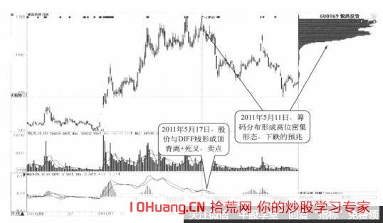 股票籌碼分佈高位密集是什麼 它以什麼形式呈現(圖解) 股票籌碼分佈高位密集是什麼 它以什麼形式呈現(圖解),拾荒網