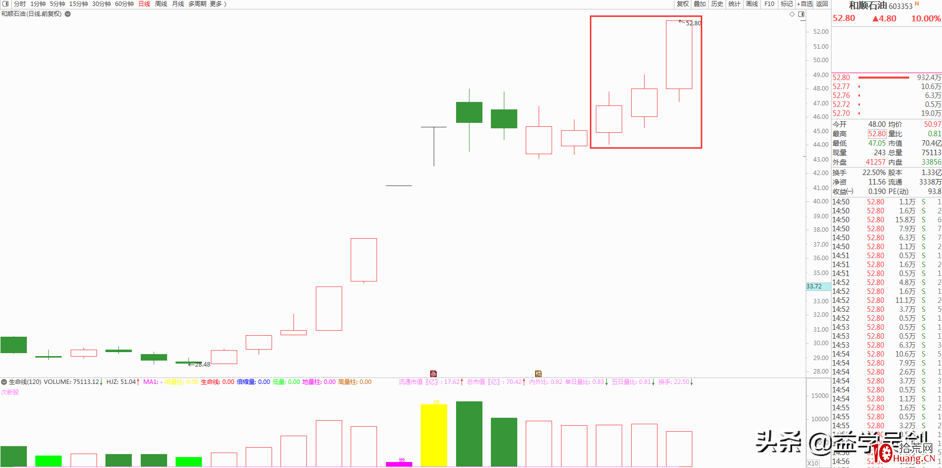 3萬到100萬,他隻用瞭2年!炒股秘訣僅是“橫而不跌”(圖解) 3萬到100萬,他隻用瞭2年!炒股秘訣僅是“橫而不跌”(圖解),拾荒網
