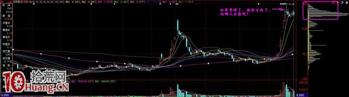 單峰密集與多峰密集的箱體理論（圖解）,拾荒網