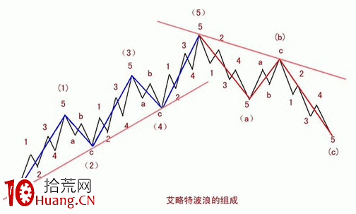 波浪理論的不確定性(圖解) 波浪理論的不確定性(圖解),拾荒網