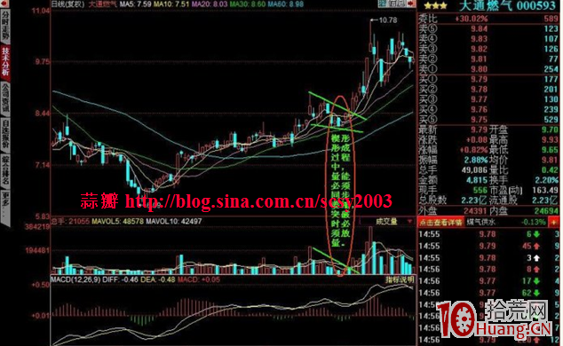 持續形態決策模型：下降楔形要點及實戰應用圖解,拾荒網