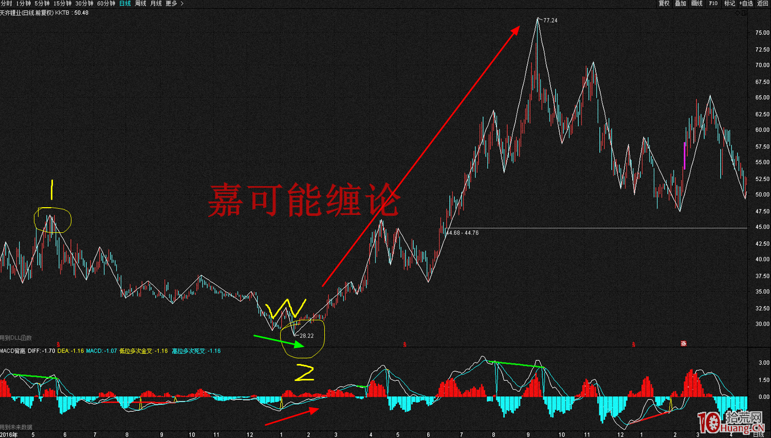 W底與M頭形態炒股技巧精髓（圖解）,拾荒網