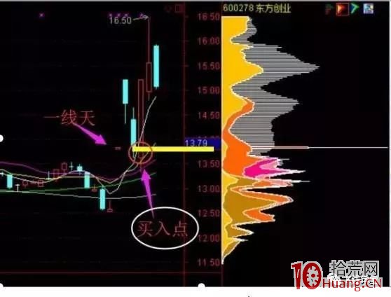 籌碼分佈實戰技巧之籌碼一線天抓牛股戰法(圖解) 籌碼分佈實戰技巧之籌碼一線天抓牛股戰法(圖解),拾荒網