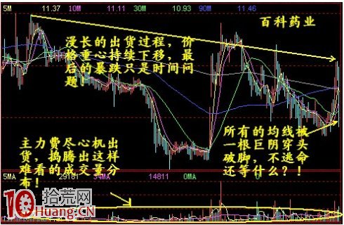 圖解如何規避莊股跳水形態 圖解如何規避莊股跳水形態,拾荒網