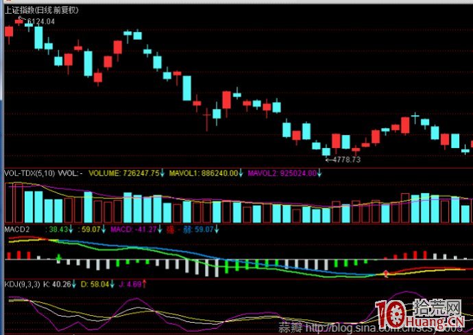 圖解如何識別大盤反彈真假 圖解如何識別大盤反彈真假,拾荒網