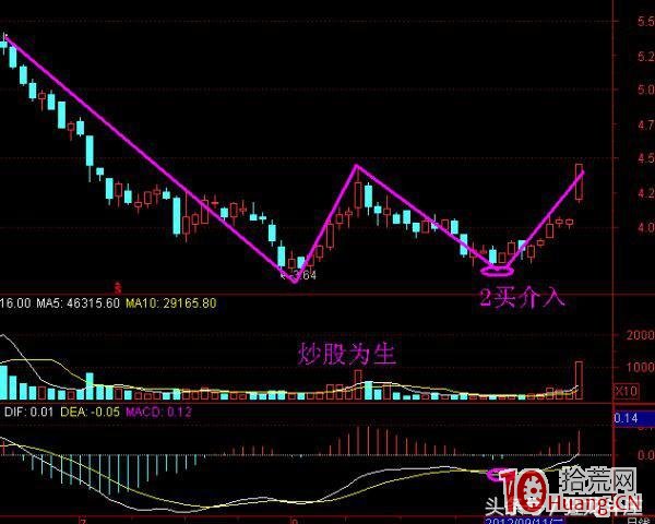 錯過一隻股票的第一波上漲行情,如何抓住第二買點(圖解) 錯過一隻股票的第一波上漲行情,如何抓住第二買點(圖解),拾荒網