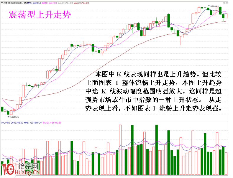 圖解利用分時K線分析大市升跌延續技巧 圖解利用分時K線分析大市升跌延續技巧,拾荒網