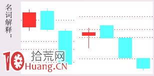 見頂K線看盤精講圖解：烏鴉形態,拾荒網