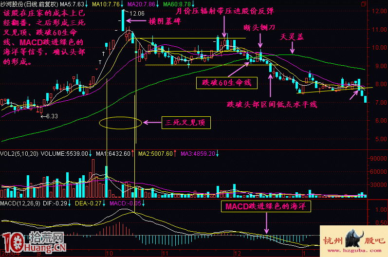 實例圖解為什麼說60日均線是炒股生命線,拾荒網