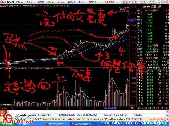 選股牛人支招,低價最出黑馬,見頂就清倉,買賣點案例圖解 選股牛人支招,低價最出黑馬,見頂就清倉,買賣點案例圖解,拾荒網