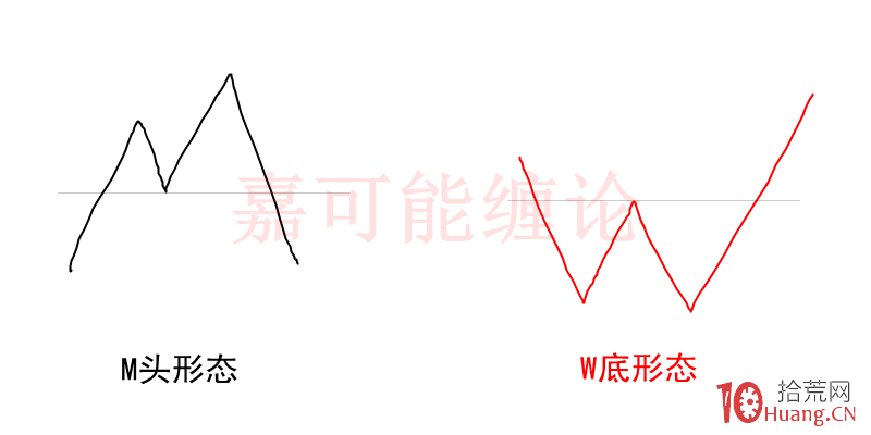 W底與M頭形態炒股技巧精髓（圖解）,拾荒網