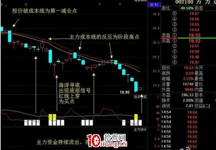 解套和降低成本的波段技巧（圖解）,拾荒網