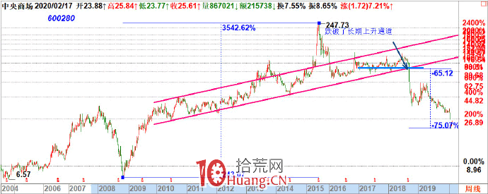 趨勢戰法:趨勢後面的老板是主力資金(圖解) 趨勢戰法:趨勢後面的老板是主力資金(圖解),拾荒網