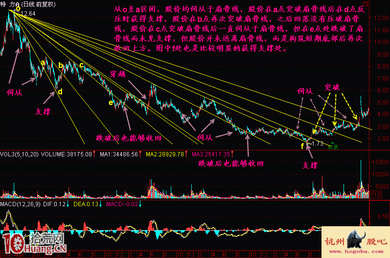 扇骨線炒股法從入門到精通圖解(2) 扇骨線炒股法從入門到精通圖解(2),拾荒網