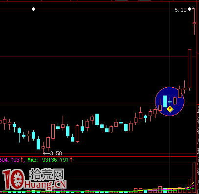圖解上漲趨勢的陰線買入法,拾荒網