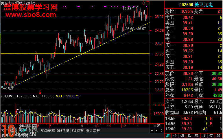 畫線炒股教程圖解:趨勢線配合壓力線的操作技巧 畫線炒股教程圖解:趨勢線配合壓力線的操作技巧,拾荒網
