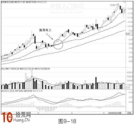 圖解什麼是均線返身向上形態 圖解什麼是均線返身向上形態,拾荒網