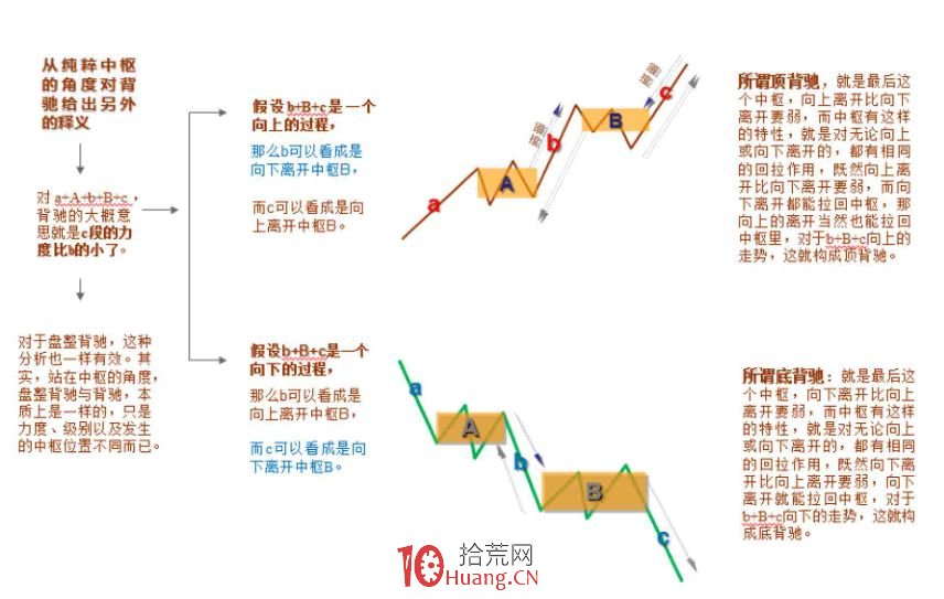 《纏論108課》33:走勢的多義性(同級別分解篇) 《纏論108課》33:走勢的多義性(同級別分解篇),拾荒網