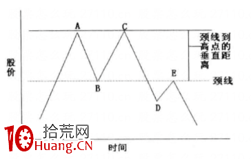 M頭雙頂賣出技巧(圖解) M頭雙頂賣出技巧(圖解),拾荒網