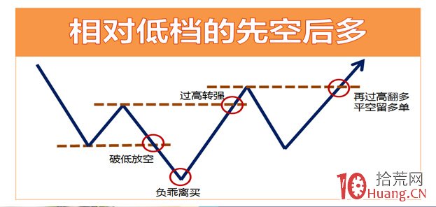 雙向實戰之鎖單戰法（圖解）,拾荒網