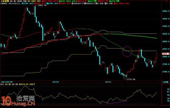 巧妙定制看盤版面：雙均線、動態百分比和RSI,拾荒網