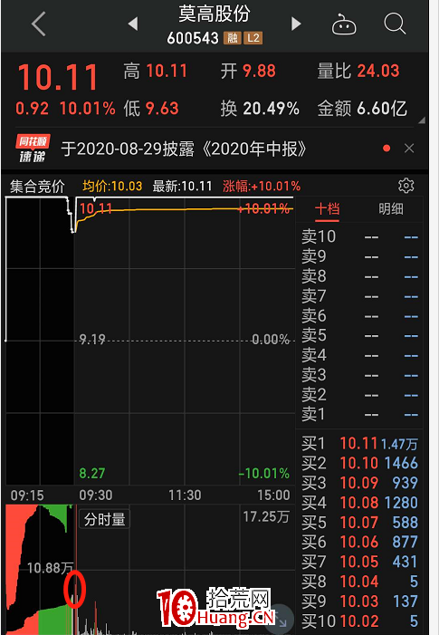什麼樣的股開盤就可以無腦幹?(圖解) 什麼樣的股開盤就可以無腦幹?(圖解),拾荒網