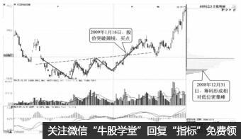籌碼低位密集,股價向上突破的炒股技巧(圖解) 籌碼低位密集,股價向上突破的炒股技巧(圖解),拾荒網