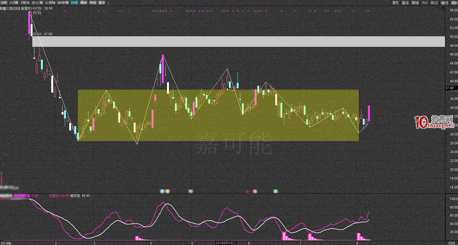 纏論入門教程6:《纏論唯一結果:走勢》(圖解) 纏論入門教程6:《纏論唯一結果:走勢》(圖解),拾荒網