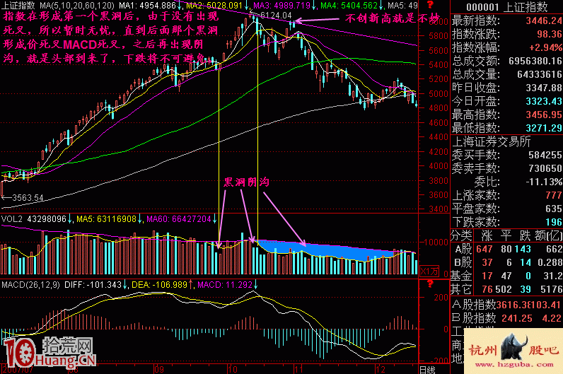 圖解股票高位縮量的黑洞形態與賣股技巧,拾荒網