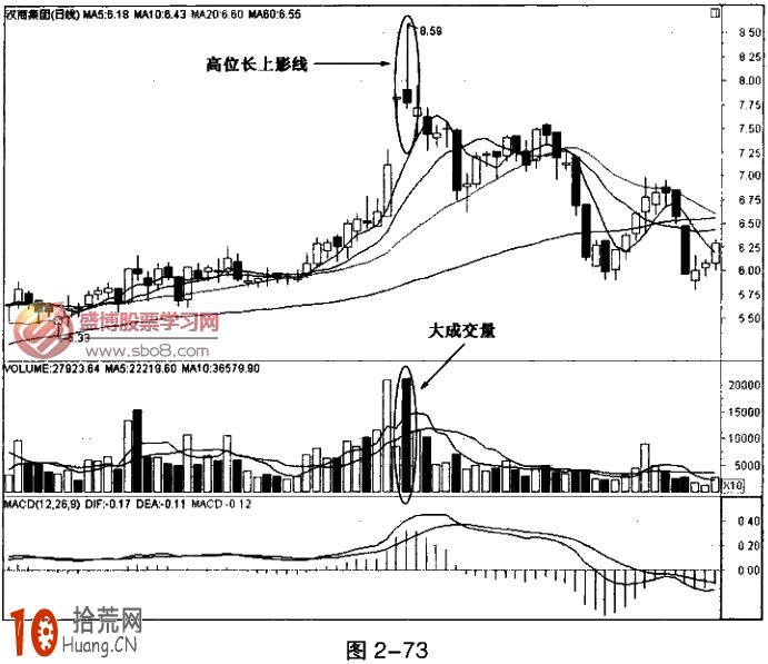 成交量必跌形態:圖解高位長上影線放量賣出法 成交量必跌形態:圖解高位長上影線放量賣出法,拾荒網