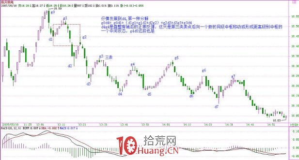 《纏論108課》54：一個具體走勢的分析（線段概念出現之前的走勢實例講解篇）,拾荒網