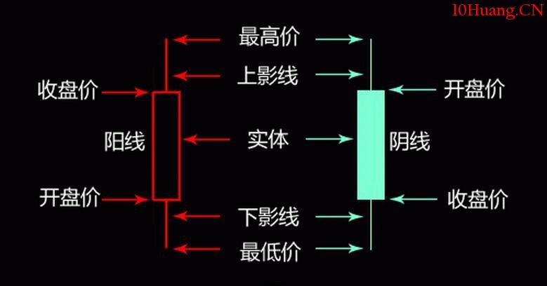 新手入門,三招教你看懂K線圖?看哪裡?(圖解) 新手入門,三招教你看懂K線圖?看哪裡?(圖解),拾荒網