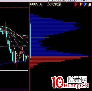 籌碼分佈單峰密集形態的炒股技巧(圖解) 籌碼分佈單峰密集形態的炒股技巧(圖解),拾荒網
