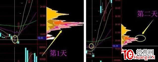 “籌碼一線天”，抓取牛股如探囊取物（圖解）,拾荒網