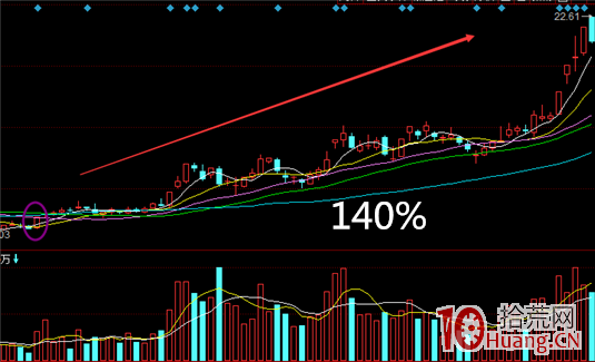 龍頭股戰法之如何捕捉熱點龍頭股(圖解) 龍頭股戰法之如何捕捉熱點龍頭股(圖解),拾荒網