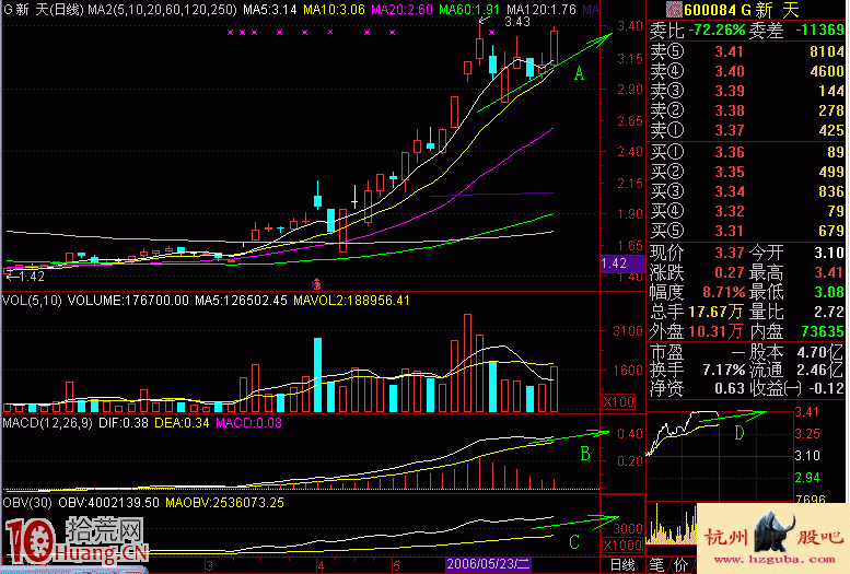 圖解如何從油管暢通形態看個股的強弱,拾荒網