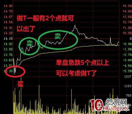 關於盤中T+0交易的做T技巧(圖解) 關於盤中T+0交易的做T技巧(圖解),拾荒網