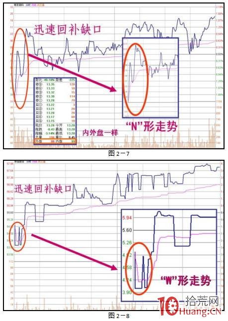 早盤股票低開高走，洗盤上攻的兩種分時走勢：N形或W型（圖解）,拾荒網