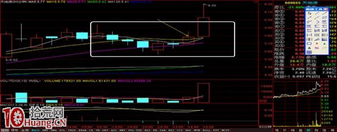 標準的上攻小時K線形態（60分鐘K線圖）,拾荒網